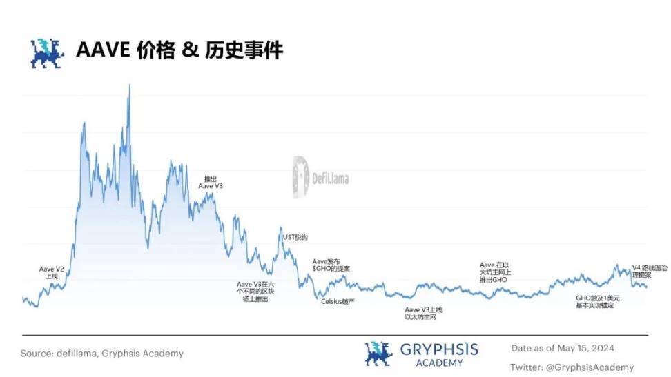从ETHLend到Aave V4：借贷龙头的生态建成计划