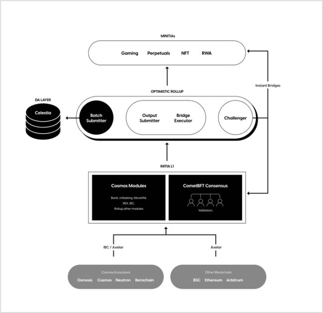 一文详解Initia:面向Web3的全链Rollup生态