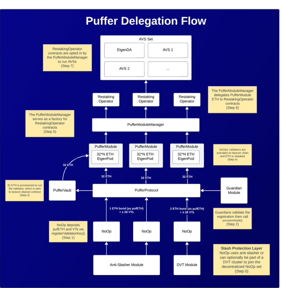 读懂Puffer Finance：如何突破LST/LRT赛道中心化困境