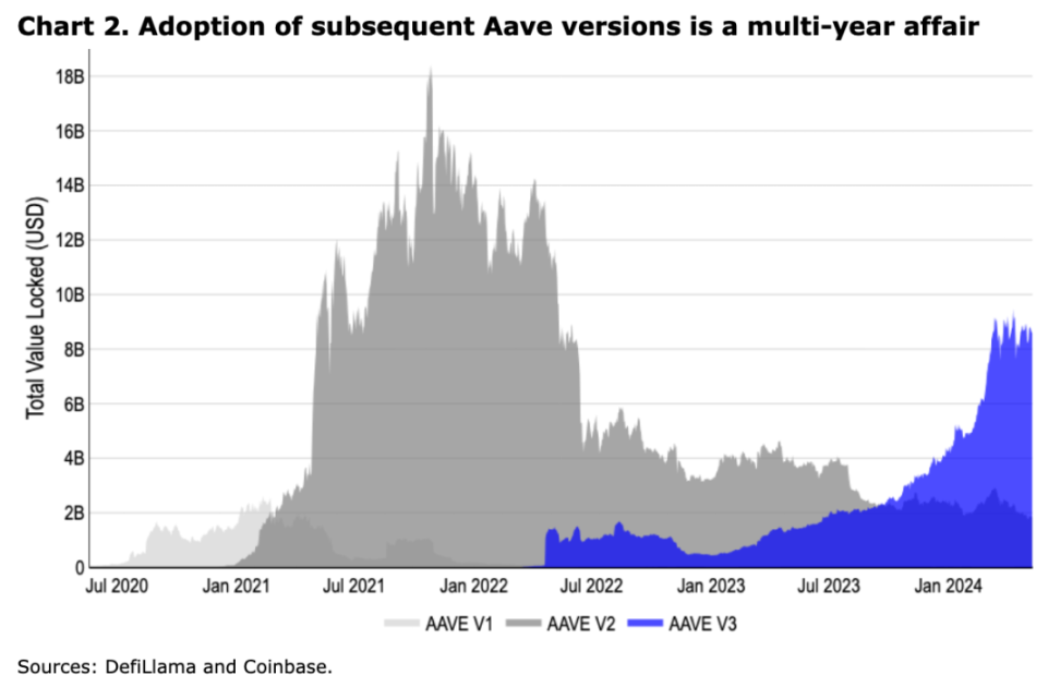 Coinbase周报: 市场或迎来拐点、Aave进化