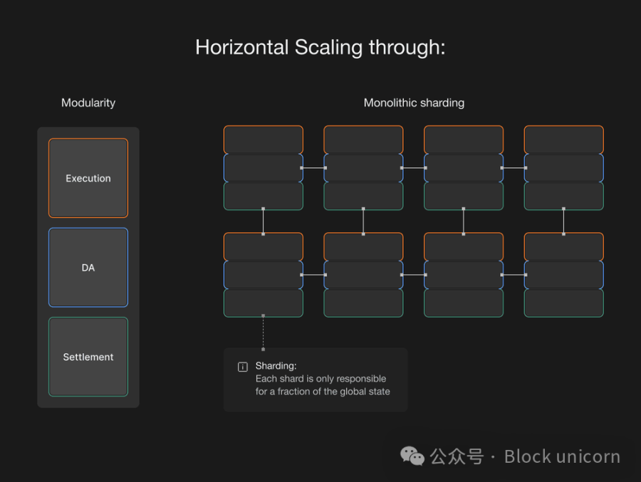 区块链扩容新框架：水平与垂直扩展
