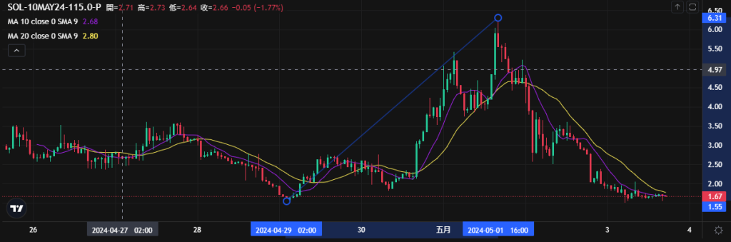 Coincall山寨币期权一周播报（4.25~5.3）