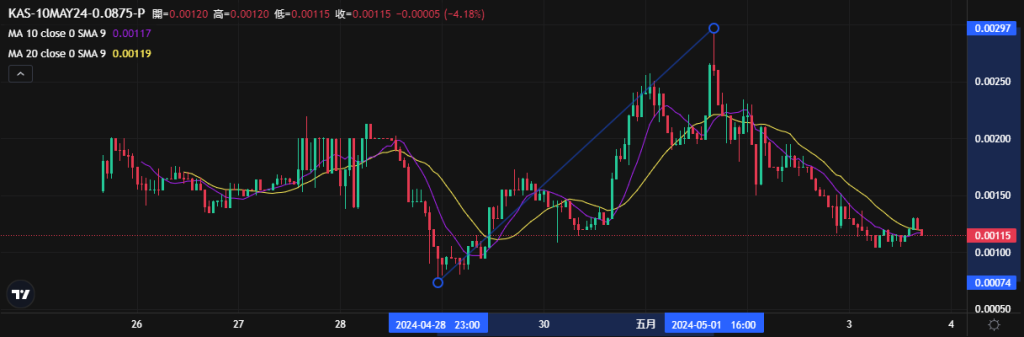 Coincall山寨币期权一周播报（4.25~5.3）
