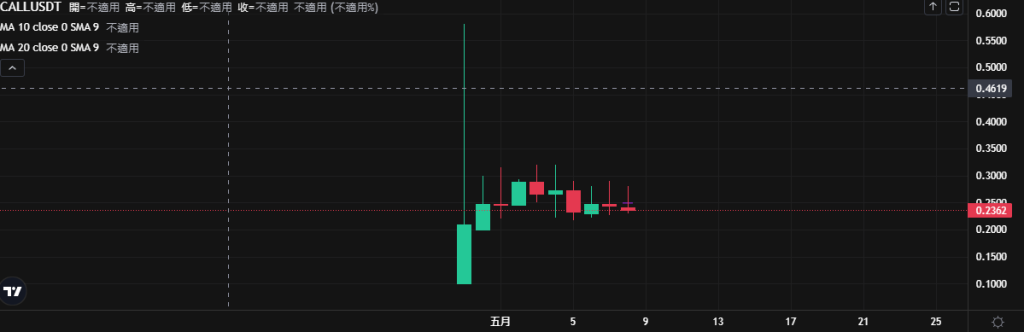 CoinCall期权交易平台充值领Call代币空投活动启动