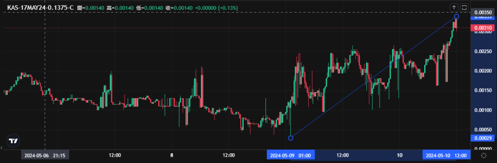 Coincall山寨币期权一周播报（5.4~5.10）