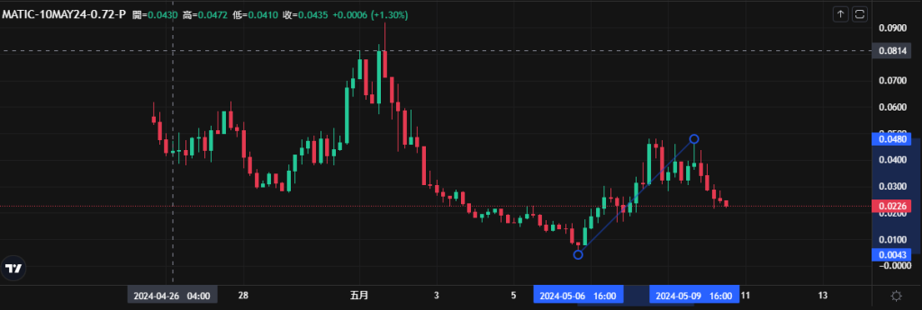 Coincall山寨币期权一周播报（5.4~5.10）