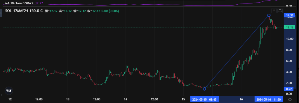 Coincall山寨币期权一周播报（5.11~5.16）