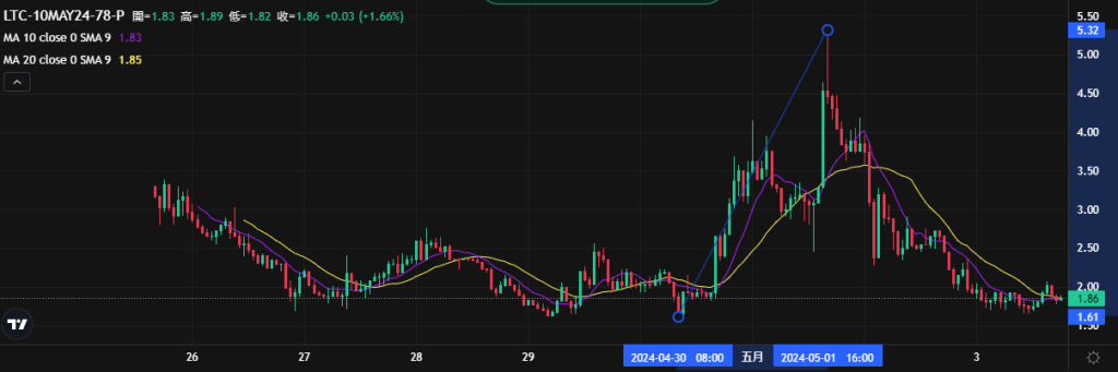 Coincall山寨币期权一周播报（4.25~5.3）