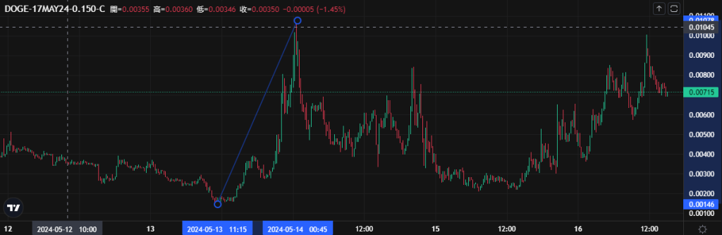 Coincall山寨币期权一周播报（5.11~5.16）