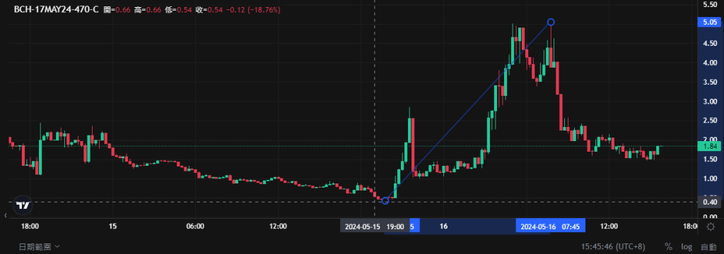 Coincall山寨币期权一周播报（5.11~5.16）