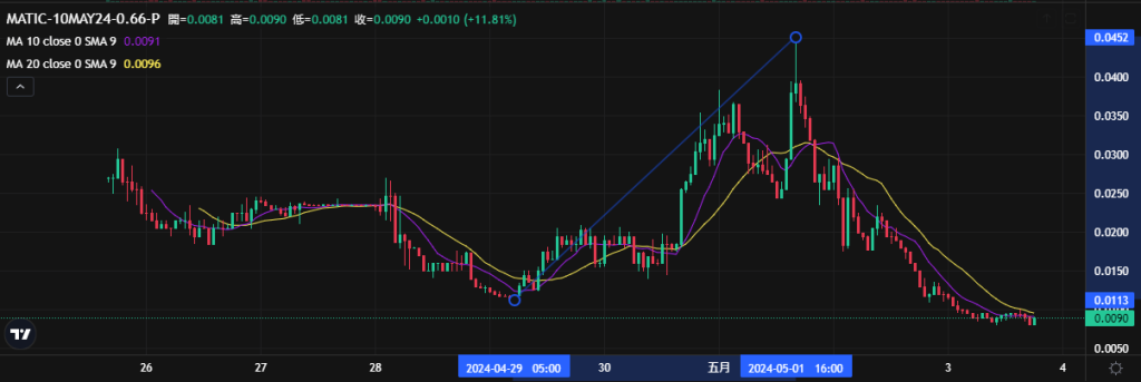 Coincall山寨币期权一周播报（4.25~5.3）