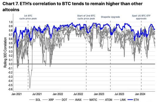 Coinbase:什么将支持以太坊跨越多种叙事?