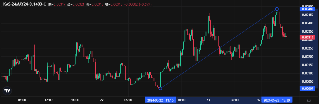 Coincall山寨币期权一周播报（5.17~5.23）