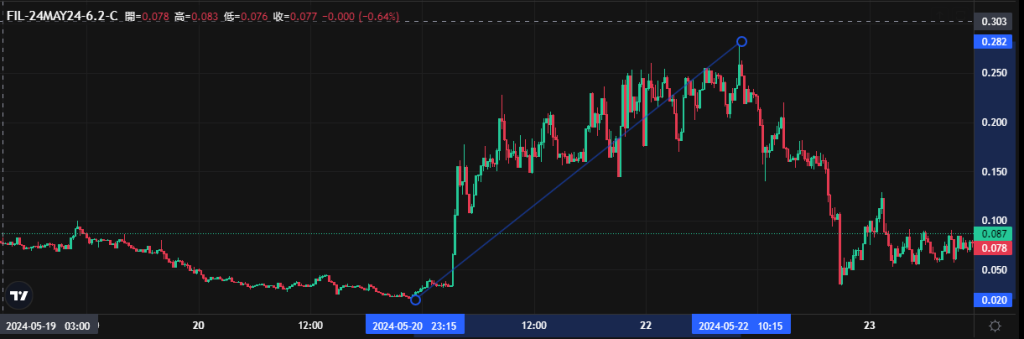 Coincall山寨币期权一周播报（5.17~5.23）