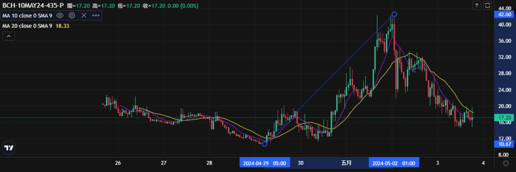 Coincall山寨币期权一周播报（4.25~5.3）