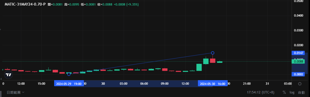 Coincall山寨币期权一周播报（5.24~5.30）