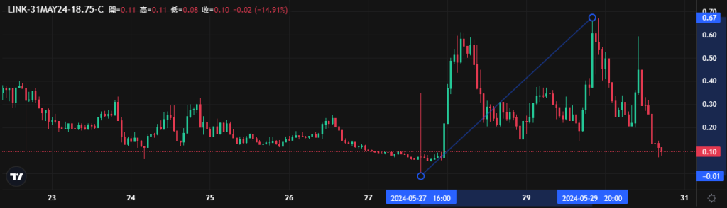 Coincall山寨币期权一周播报（5.24~5.30）