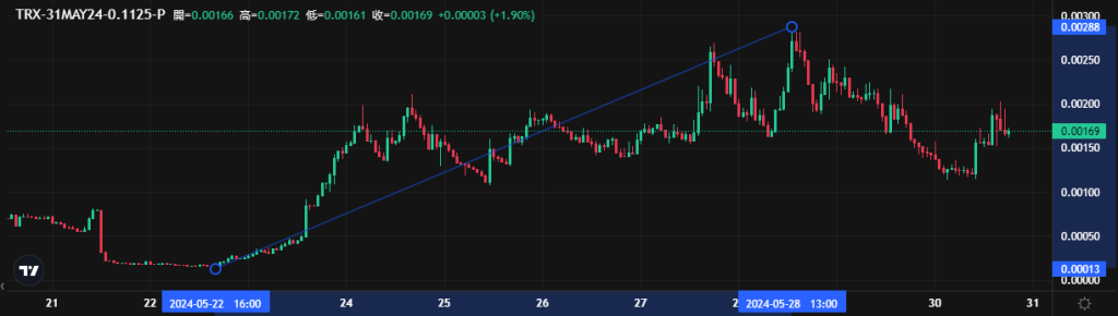 Coincall山寨币期权一周播报（5.24~5.30）