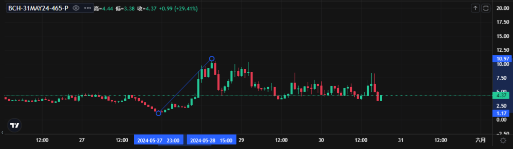 Coincall山寨币期权一周播报（5.24~5.30）