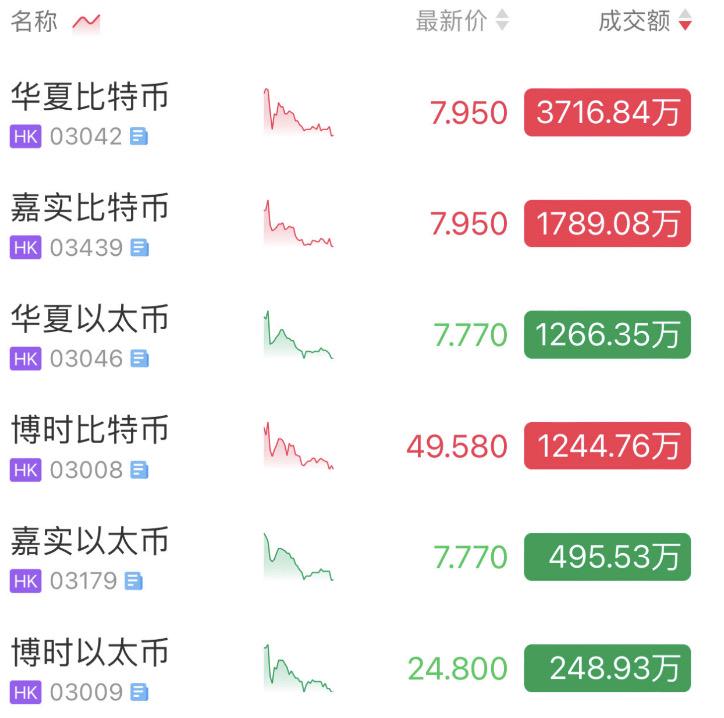 香港虚拟资产ETF首日交易量8758万港元，实物申购本质上是「TradFi 挖矿」