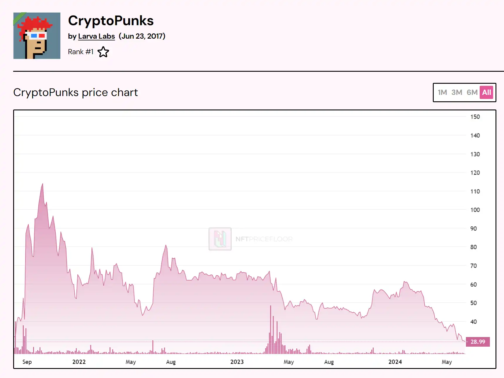 CryptoPunks三年来新低,以太坊NFT时代落幕?