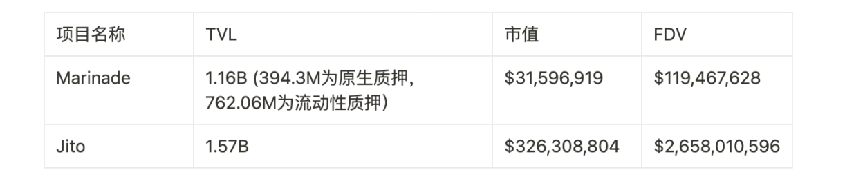 激烈竞争中的Solana LSD赛道，Jito能否脱颖而出？
