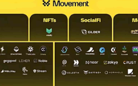 机会前瞻：一文梳理巨额融资L2 Movement的生态版图