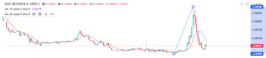 Coincall山寨币期权一周播报（6.21~6.27）