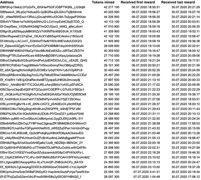 研究：相互关联的巨鲸掌控了85%的TON代币