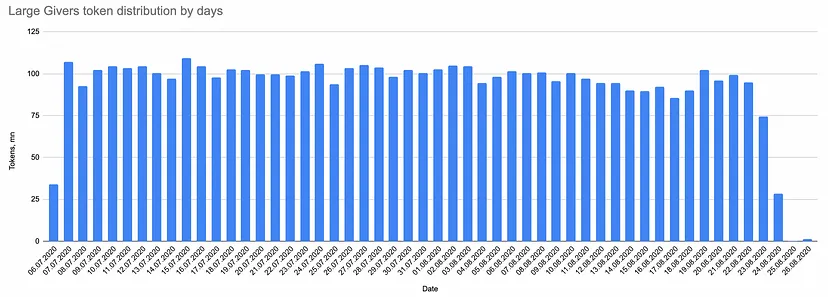 研究：相互关联的巨鲸掌控了85%的TON代币