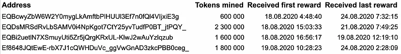 研究：相互关联的巨鲸掌控了85%的TON代币