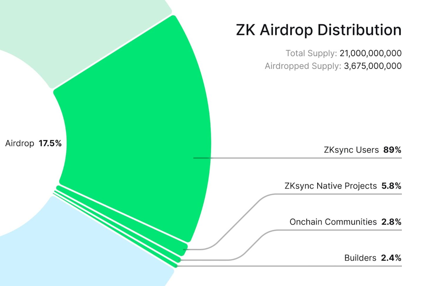 ZKsync空投分配最新出炉!如何分配?谁有资格获得?
