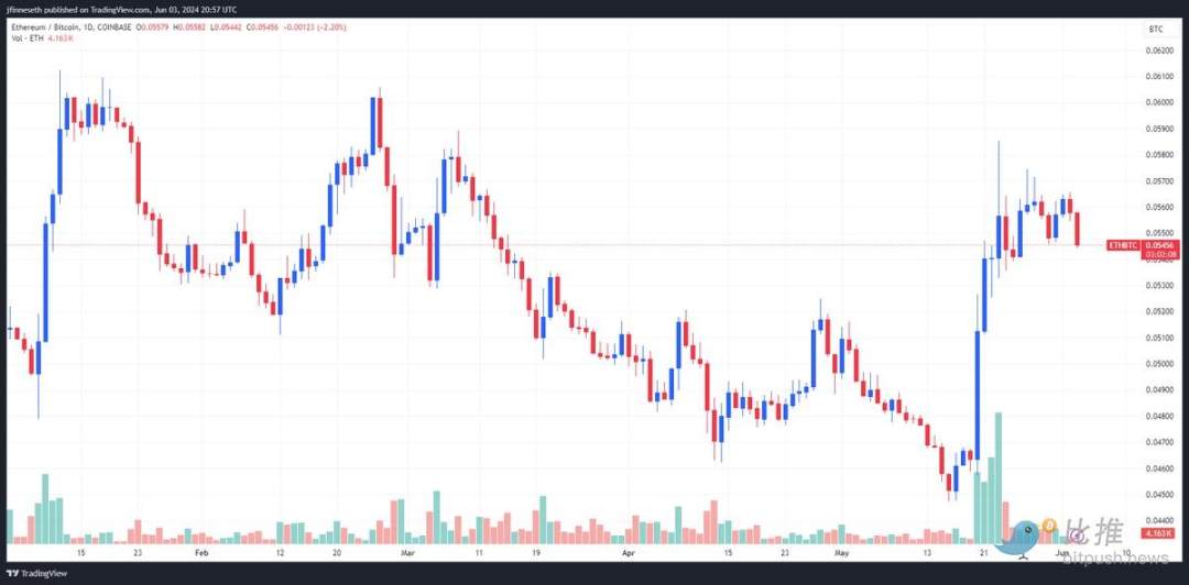 Bitfinex分析师：BTC本轮抛压或已接近尾声