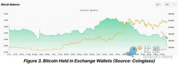 Bitfinex分析师：BTC本轮抛压或已接近尾声