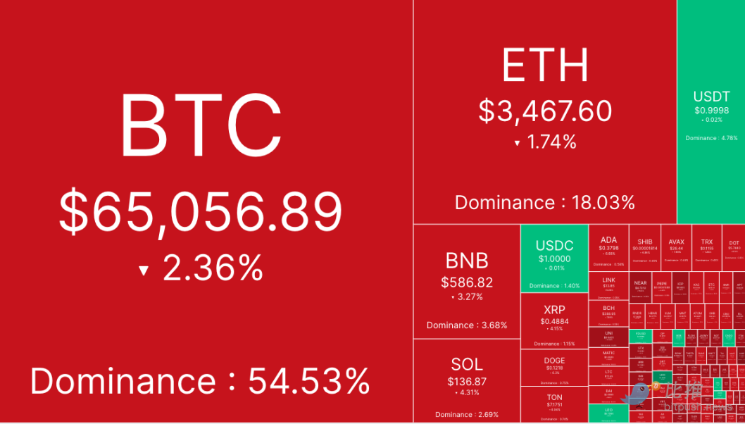 BTC挣扎于6.5万美元附近，山寨币市场「腥风血雨」