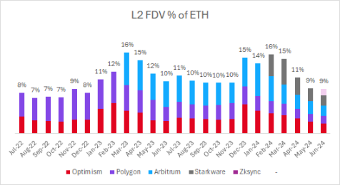 投资L2 VS 投资ETH：哪个拥有更光明的未来？