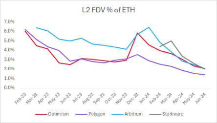 投资L2 VS 投资ETH：哪个拥有更光明的未来？