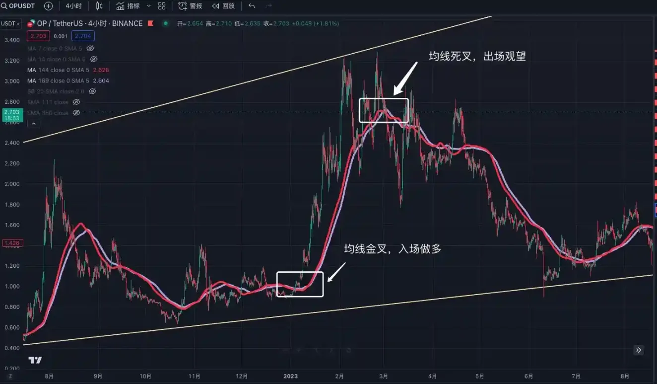 交易中的「术」技术指标应用分享