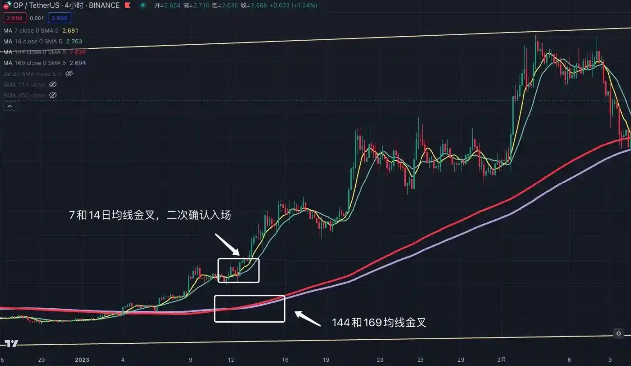 交易中的「术」技术指标应用分享