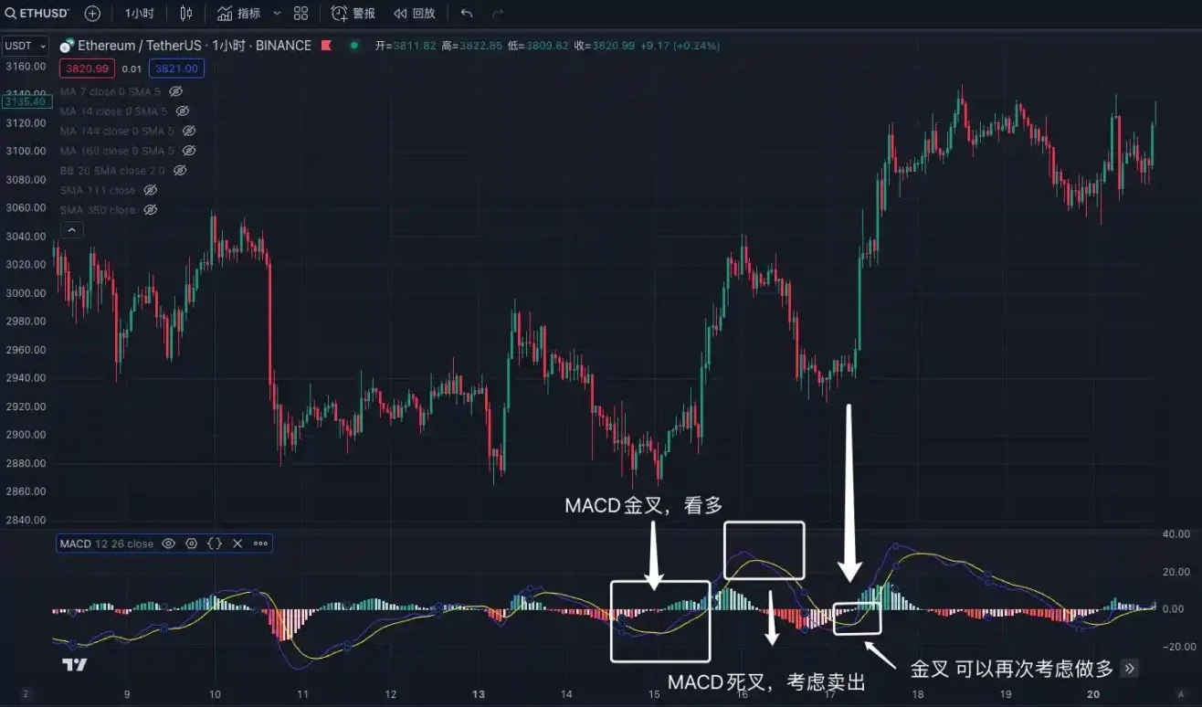 交易中的「术」技术指标应用分享