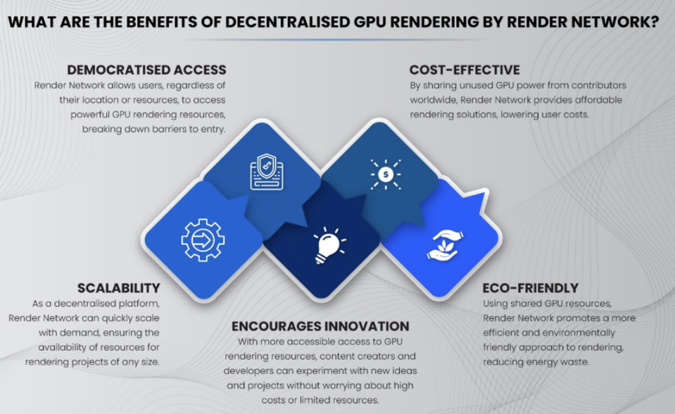 详解Render Network：链接全球GPU能源，引领3D渲染新革命