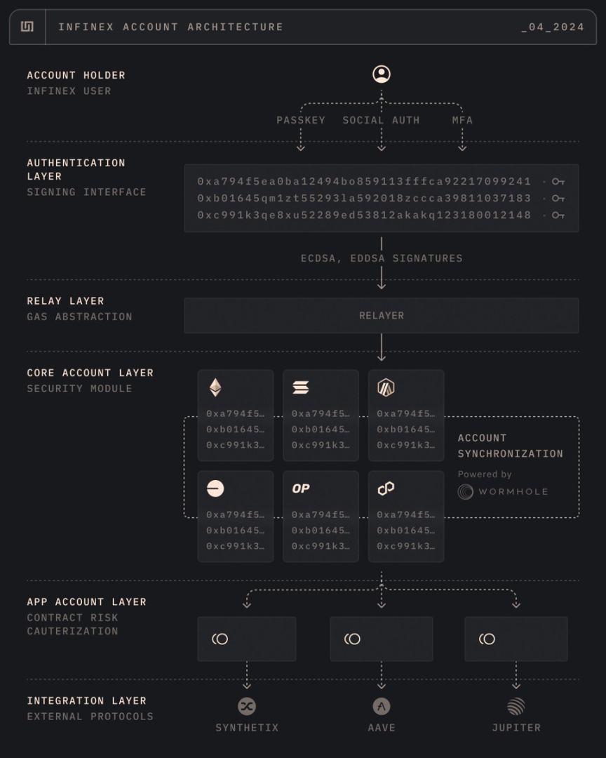 空投新机遇？解析Infinex：DApp破局之作