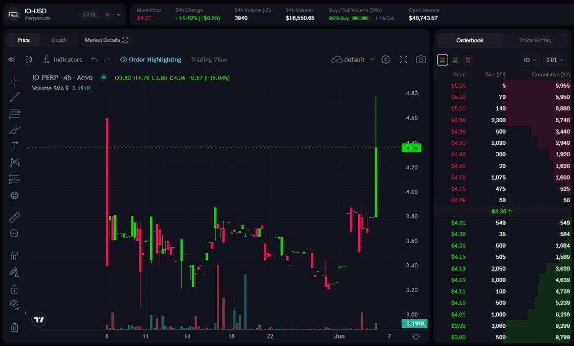 估值10亿美元的io.net上线币安Launchpool，下个「大毛」来袭