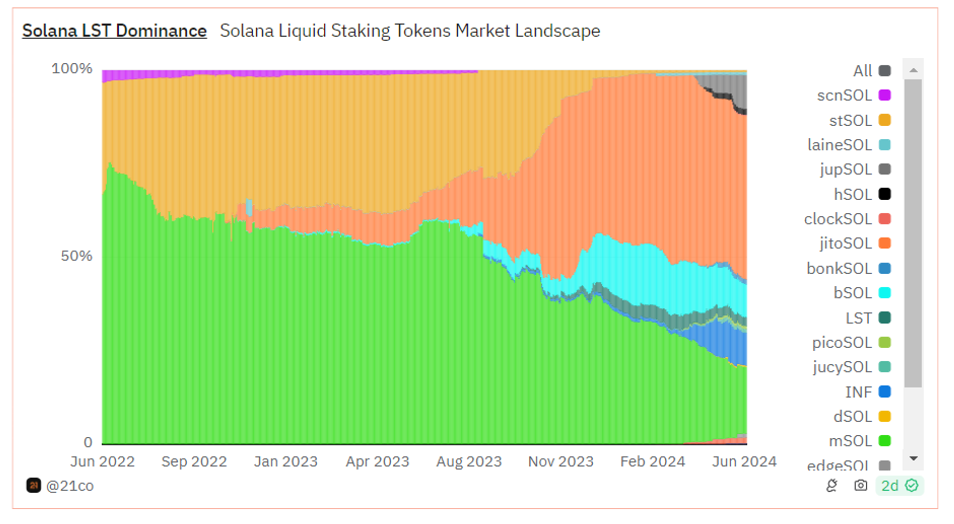 激烈竞争中的Solana LSD赛道，Jito能否脱颖而出？