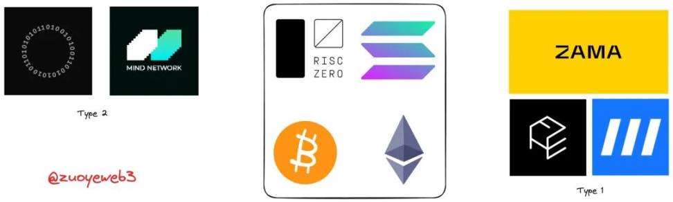 FHE是ZK的下一步，加密技术如是说