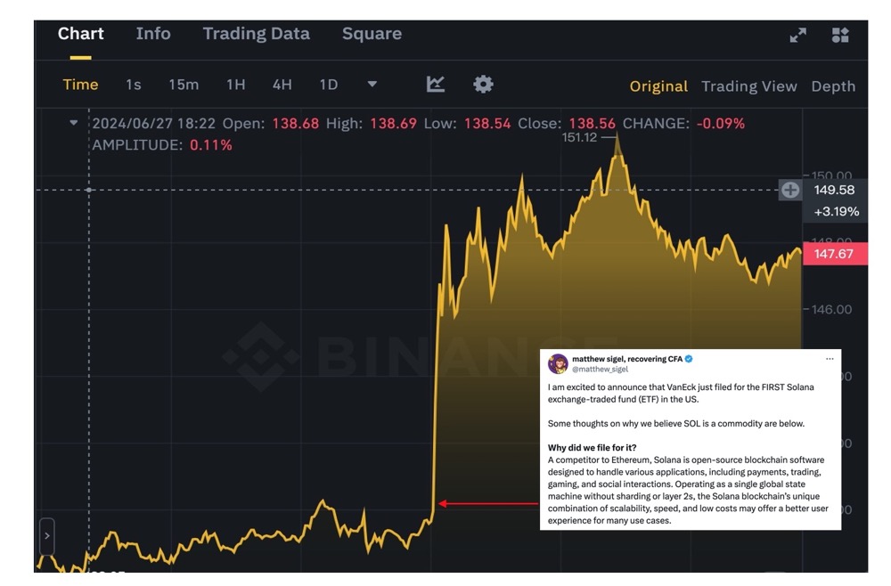VanEck提交SOL ETF申请，获批可能性几何