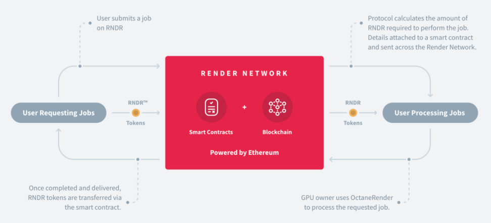 详解Render Network：链接全球GPU能源，引领3D渲染新革命