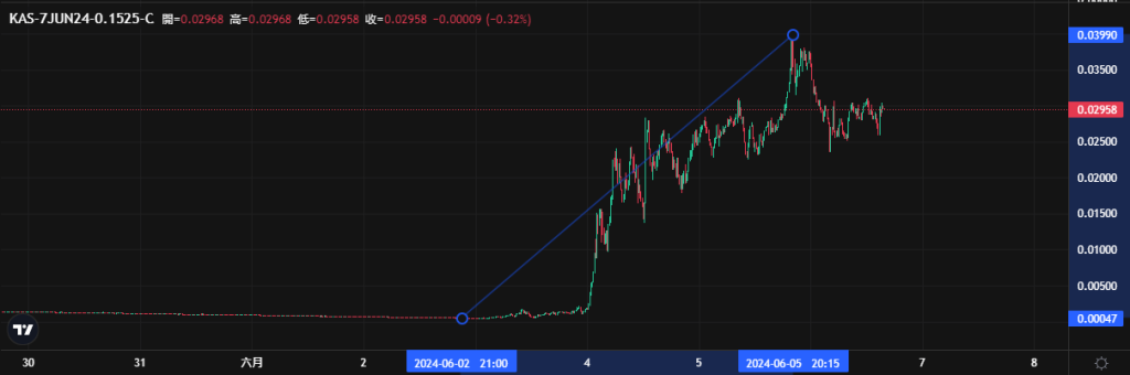 Coincall山寨币期权一周播报（5.31~6.6）