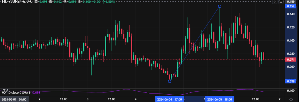 Coincall山寨币期权一周播报（5.31~6.6）