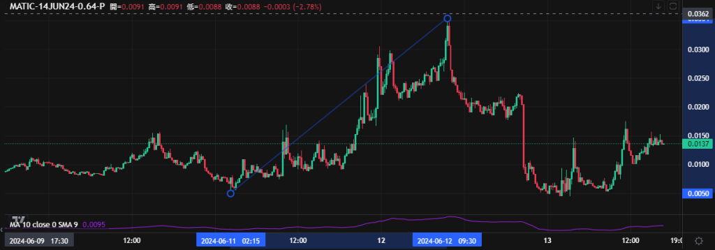 Coincall山寨币期权一周播报（6.7~6.13）